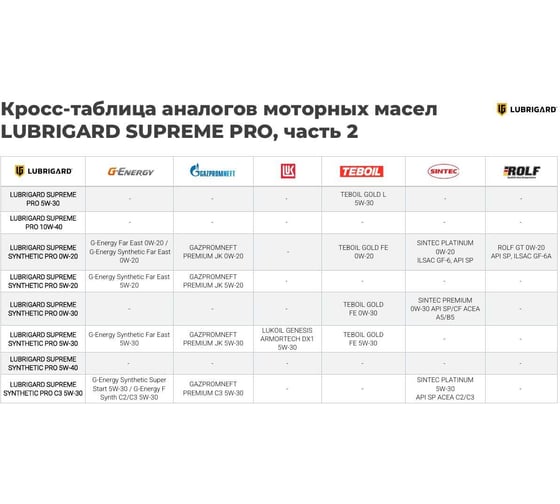 Моторное масло lubrigard SUPREME SYNTHETIC PRO 0W-20 1л GPSPMS020CH12