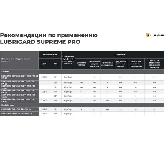 Моторное масло lubrigard SUPREME SYNTHETIC PRO 5W-40 1л LGPSPMS540CH12