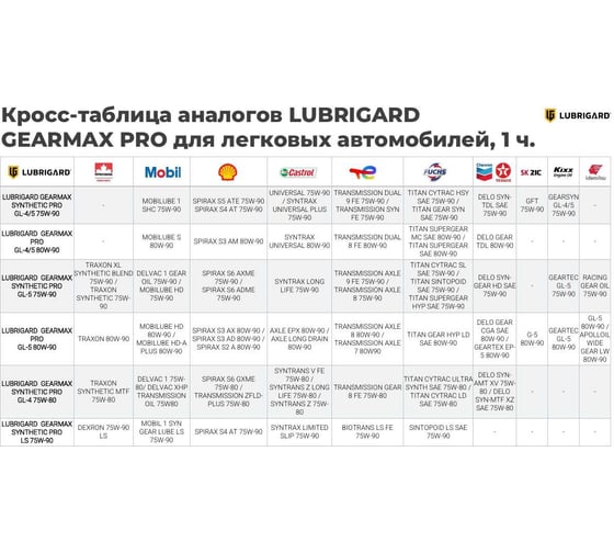 Трансмиссионное масло Lubrigard GEARMAX SYNTHETIC PRO GL-5, 75W-90 LGPGRM57590CH12