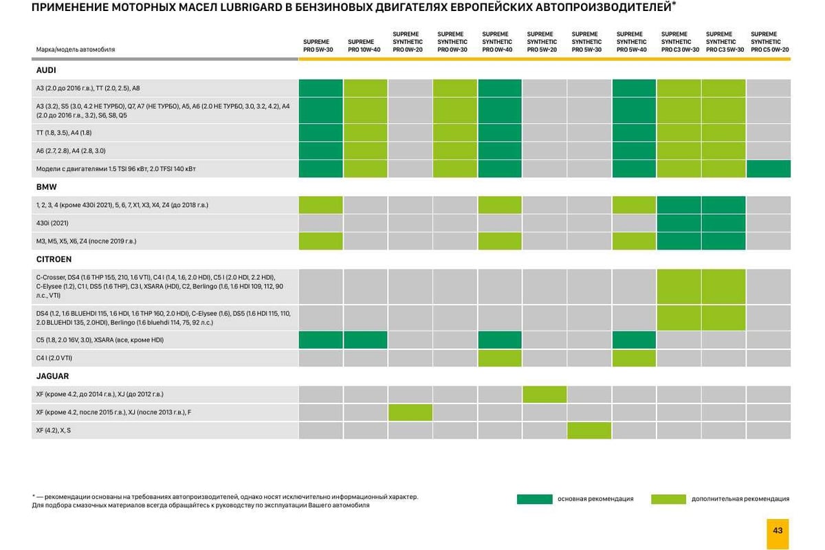 Моторное масло lubrigard SUPREME SYNTHETIC PRO C5, 0W-20 LGPSPMSC5020CH16 -  выгодная цена, отзывы, характеристики, фото - купить в Москве и РФ