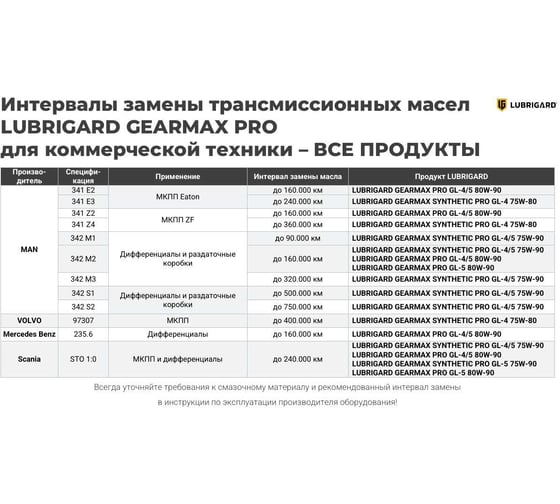 Трансмиссионное масло для МКПП lubrigard GEARMAX SYNTHETIC PRO GL-4/5 75W-90 20 л LGPGRM457590TPL20