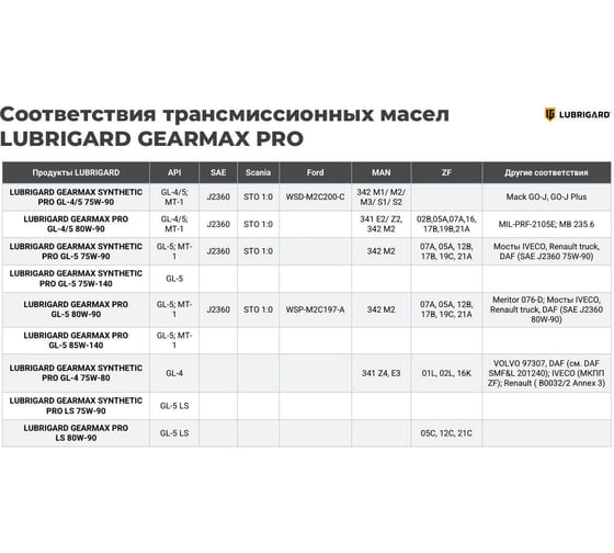 Трансмиссионное масло для МКПП lubrigard GEARMAX SYNTHETIC PRO GL-5 75W-90 18 л LGPGRM57590CPL18