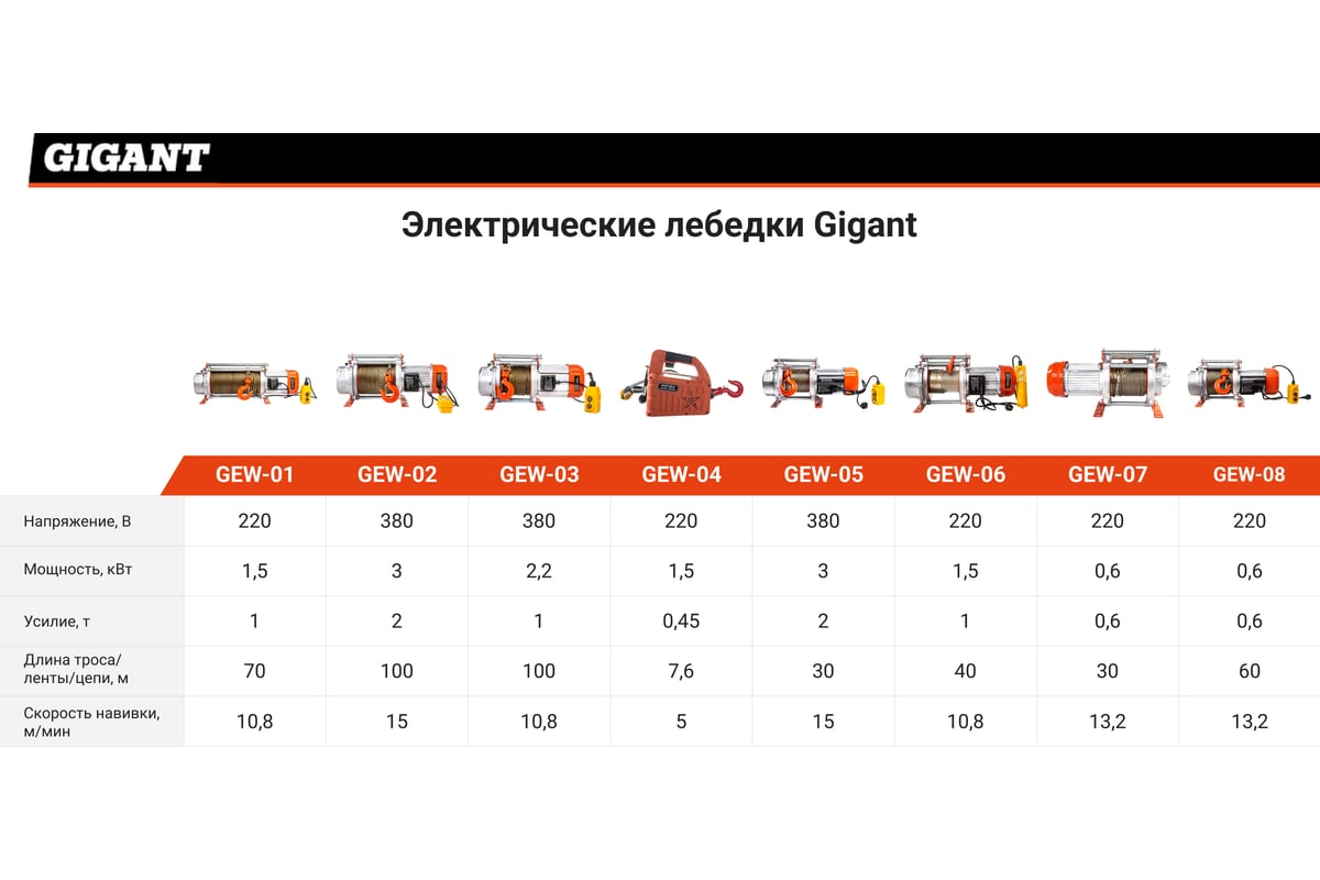 Электрическая лебедка Gigant 500/1000 кг, 380 В, 100/50м GEW-03 - выгодная  цена, отзывы, характеристики, фото - купить в Москве и РФ