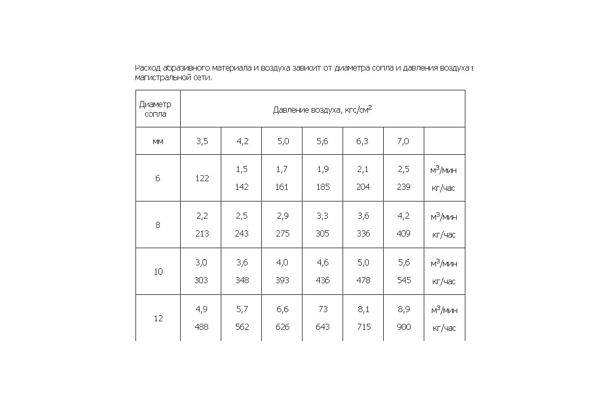 Расход песка при пескоструйной обработке на 1 м2 металла. Пескоструйный расход. Расход песка для пескоструя. Пескоструйный расход. Схема пескоструйного аппарата dsg 200.