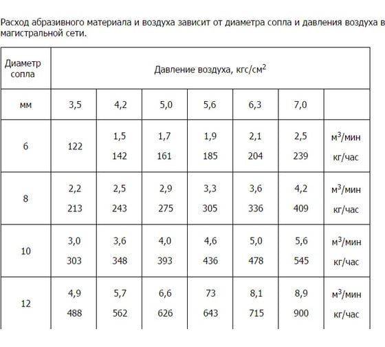 Пескоструйный аппарат ZITREK DSMG-100 015-1151
