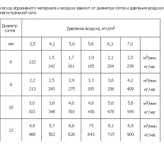 Пескоструйный аппарат ZITREK DSMG-200 015-1209