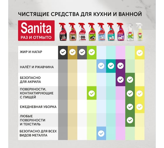 Средство для кухни 500 г Sanita Спрей 1 минута, распылитель, 1789 601940 22795 25354