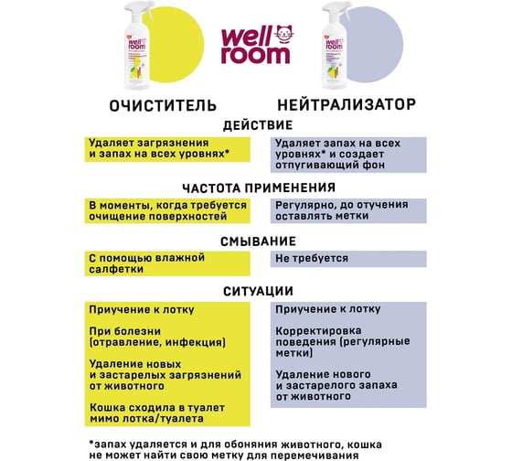Нейтрализатор запаха Wellroom против меток кошки 4655299942911 WRP_OCKC500