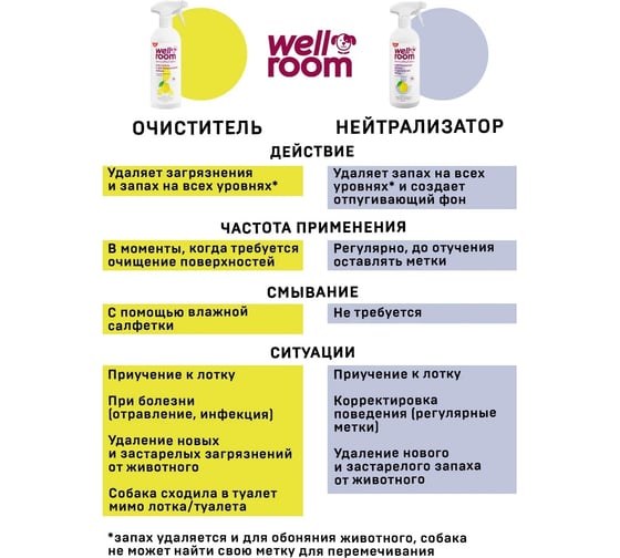 Нейтрализатор запаха Wellroom против меток собаки, цитрус, 500 мл WRP_ODC500