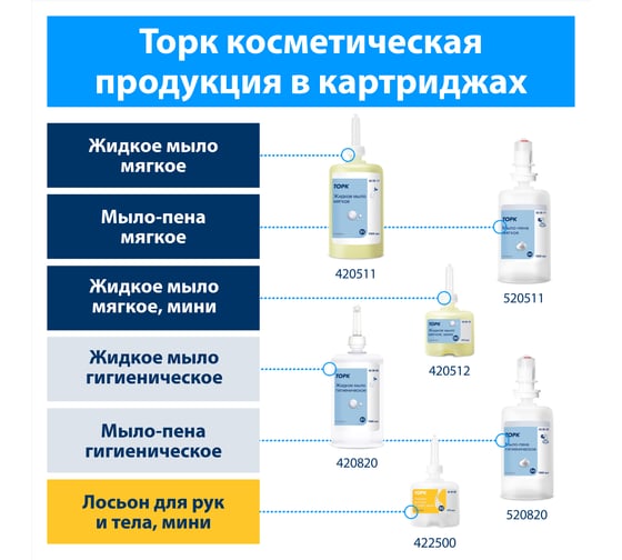 Жидкое мыло-пена TORK Advanced гигиеническое, 1 л., S4 арт. 520820 25530