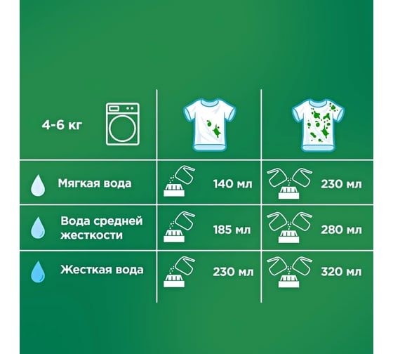 Стиральный порошок ARIEL Горный родник аквапудра, автомат, 2.5 кг 0001220413