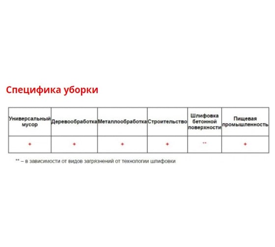 Пылесос Дастпром ПП-220/52.3-3,6-С1