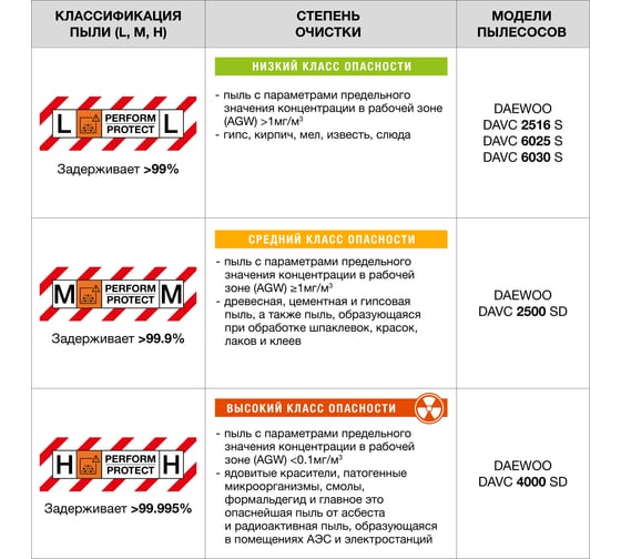 Промышленный пылесос с системой самоочистки DAEWOO DAVC 4000SD