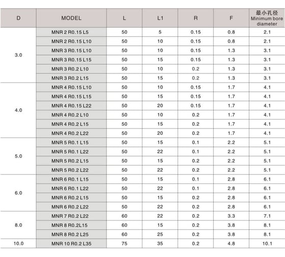 Минирезец MNR 5 R0.2 L22 DESKAR 00-00048328