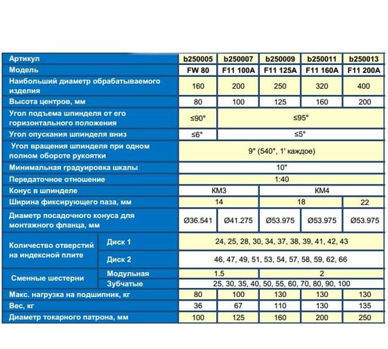 Головка делительная универсальная УДГ-Д-320 F11 160A c принадлежностями GRIFF b250011