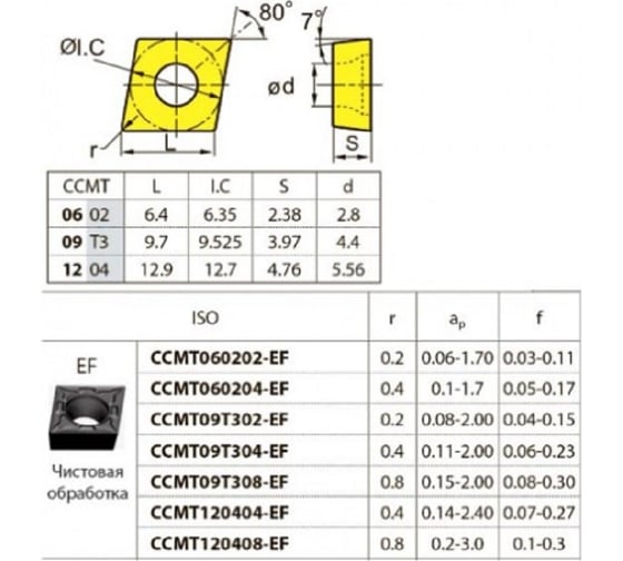 Пластина твердосплавная ZCC-CT CCMT09T302-EF YBG205