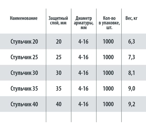 Фиксатор арматуры "Стул" 40 мм, 1000 шт Промышленник ПФС40