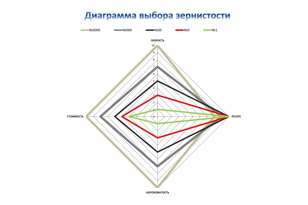 Фреза алмазная №00 для мозаично-шлифовальных машин СО Кристалл 31100 -  выгодная цена, отзывы, характеристики, фото - купить в Москве и РФ