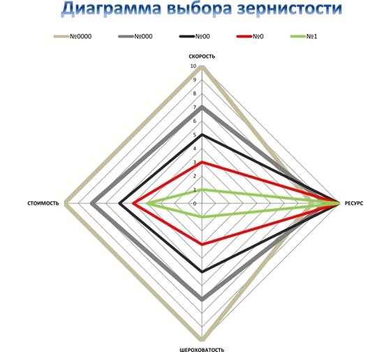 Франкфурт шлифовальный №00 Кристалл 21100