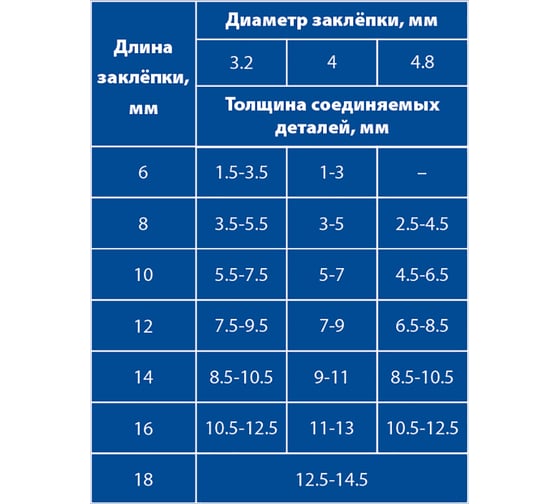 Насадка-заклепочник 2.4-4.8 мм для шуруповерта ПРАКТИКА 791-608