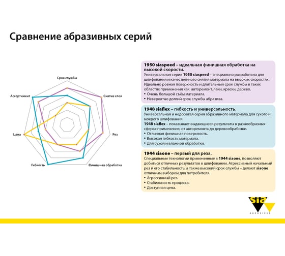 Круг шлифовальный на липучке siaone 1944 (5+1 шт; 150 мм; 6 отверстий; P80) sia Abrasives so6-150-6-080