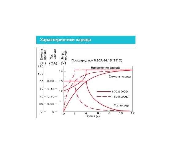 Батарея аккумуляторная Vektor Energy GL 12-200 76009