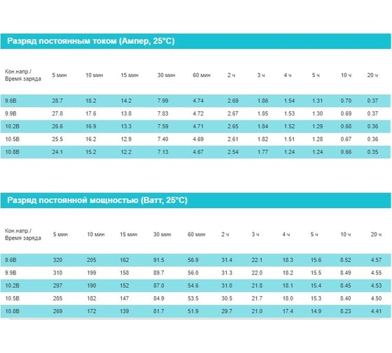 Аккумуляторная батарея Vektor Energy GP 12-7.2 75842