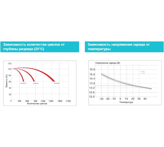 Аккумуляторная батарея Vektor Energy GP 12-33 75897