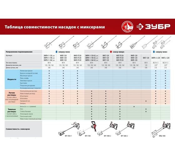 Насадка-миксер ЗУБР (120 мм; М14; для легких растворов) МНЛ-120