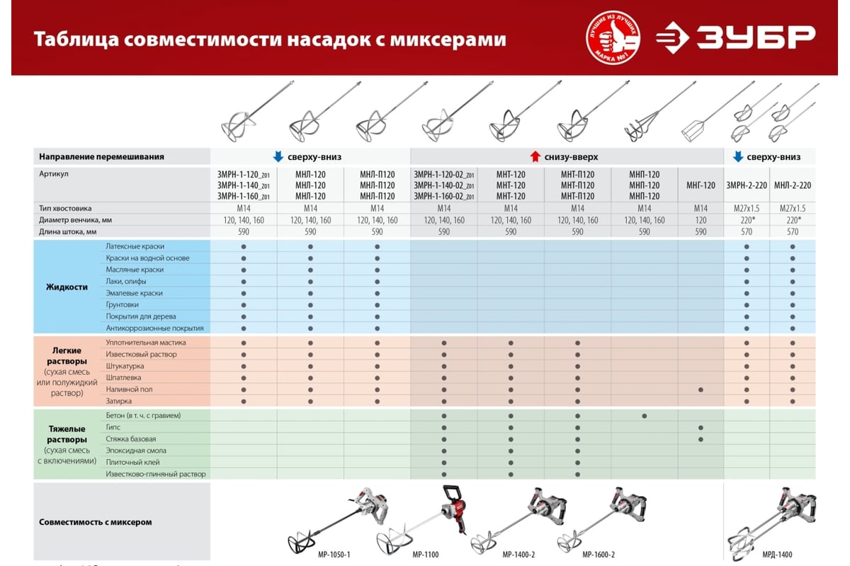 Насадка-миксер ЗУБР (140 мм; М14; для тяжелых растворов) МНТ-140 - выгодная  цена, отзывы, характеристики, фото - купить в Москве и РФ