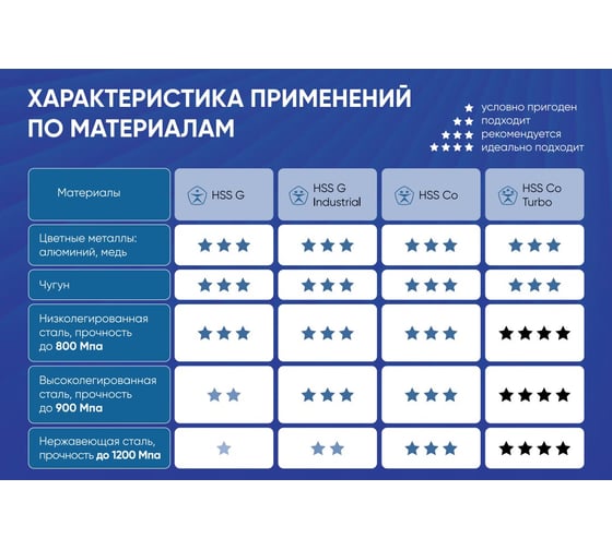 Сверло по металлу PROFFOS HSS-Co двухстороннее DIN1897 (3,2х49мм) "КОБАЛЬТ", (10шт) 502399