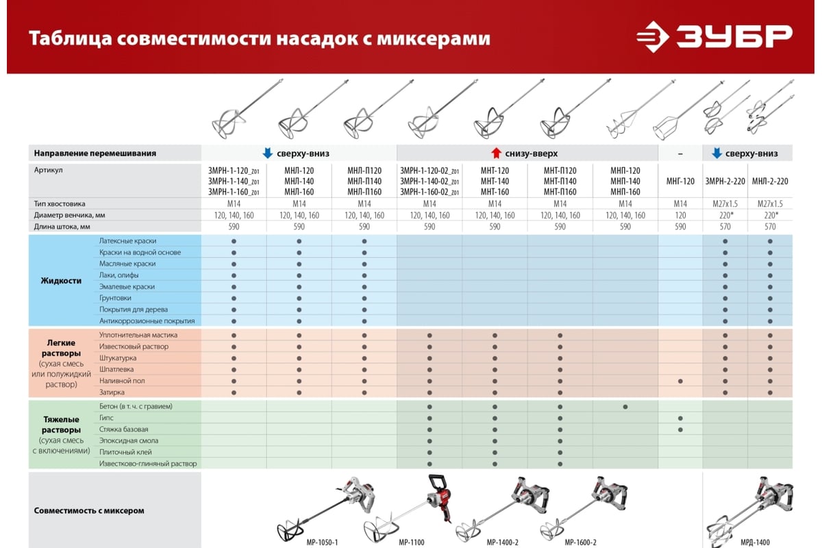 Насадка-миксер ЗУБР 120 мм, М14, для гипсовых смесей и наливных полов  МНГ-120 - выгодная цена, отзывы, характеристики, фото - купить в Москве и РФ