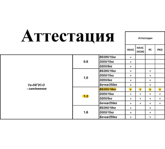 Проволока сварочная омедненная СВ08Г2С-О 1.2 мм, кассета 18 кг Кордленд PSV-00011