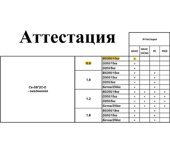 Проволока сварочная омедненная СВ08Г2С-О 0.8 мм, кассета 15 кг Кордленд PSV-00001