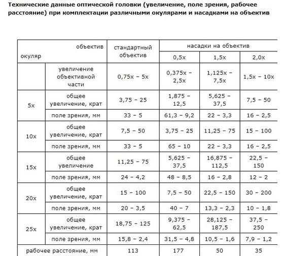 Оптическая головка МС-4-ZOOM Микромед 25477