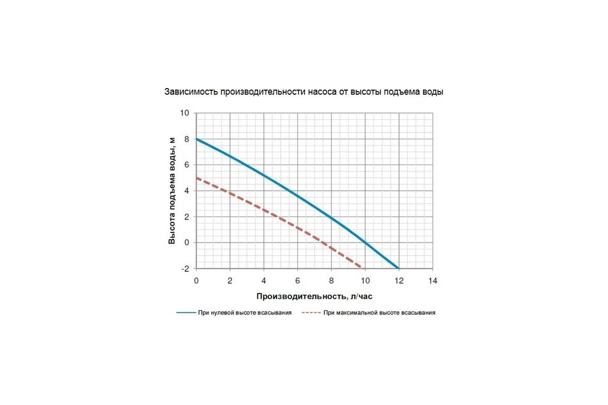 Насос для подъема жидкости. Напор насоса высота подъема. Зависимость производительности насоса от высоты подъема. Зависимость мощности насоса от глубины погружения. Дренажная помпа Kernick vs-5 (10 л/час).