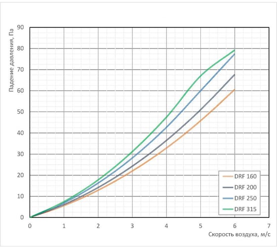 Корпус круглого канального кассетного фильтра WAER DRF 160