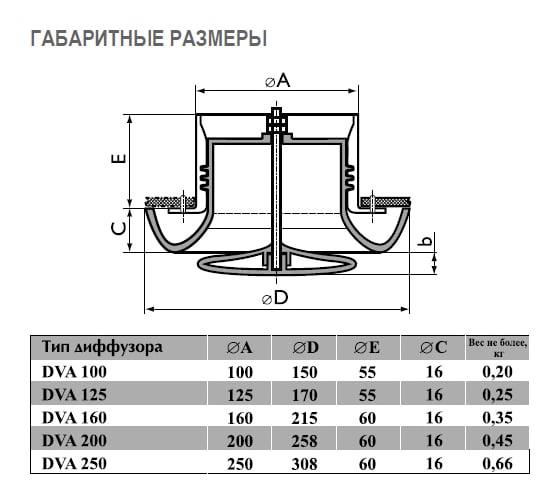 Диффузор пластиковый DVA 200 мм NOIZZLESS VA_0020158