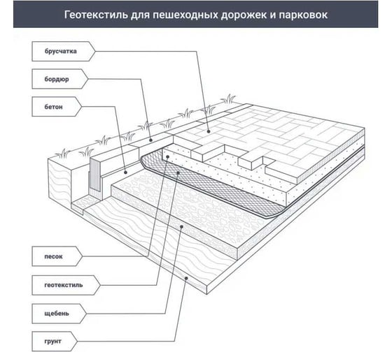 Иглопробивной ландшафтный материал 150 г/м², 1х50 м ООО КЗНМ 528724
