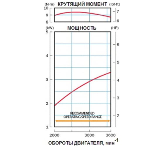 Двигатель бензиновый (4.4 л.с.) Honda GCV160A0-N2EE