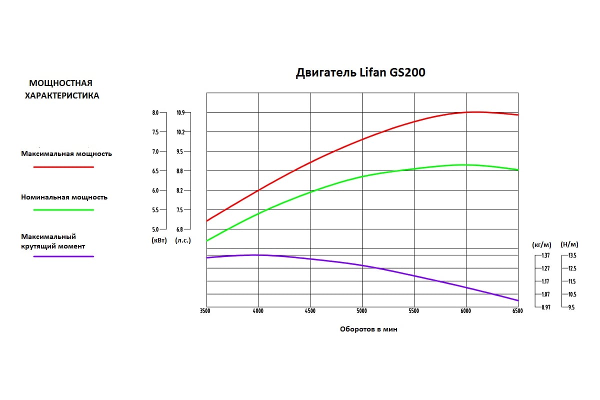 Характеристики оборота. Лифан gs200e. Gs200e кривая мощности момента. Gs212e Lifan график мощности. График крутящего момента двигателя Лифан.