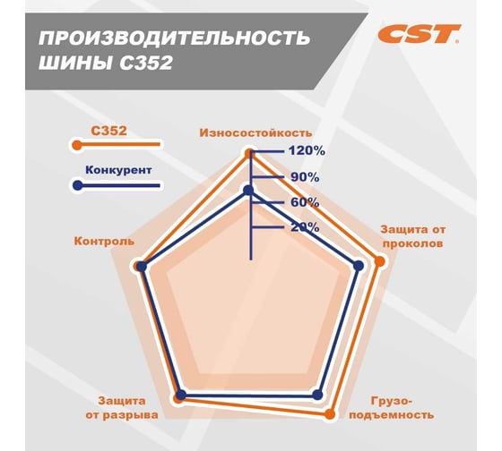 Шинокомплект 5.00-8 10PR C352 CST C3522920663