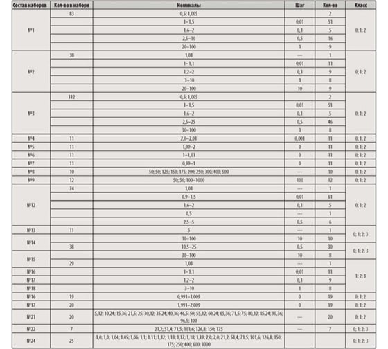 Набор КМД ООО "ТМТ ГРУПП" N15 кл.1 (1-Н15) ТМТ* 174661