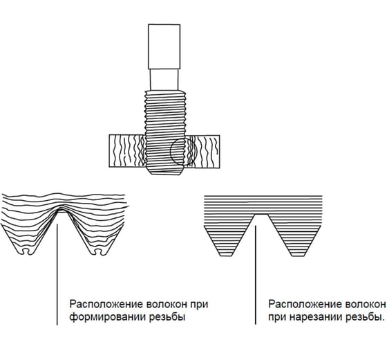 Метчик раскатник VOELKEL М5 шаг 0,8 мм HSSE-TiN DIN371 V35633