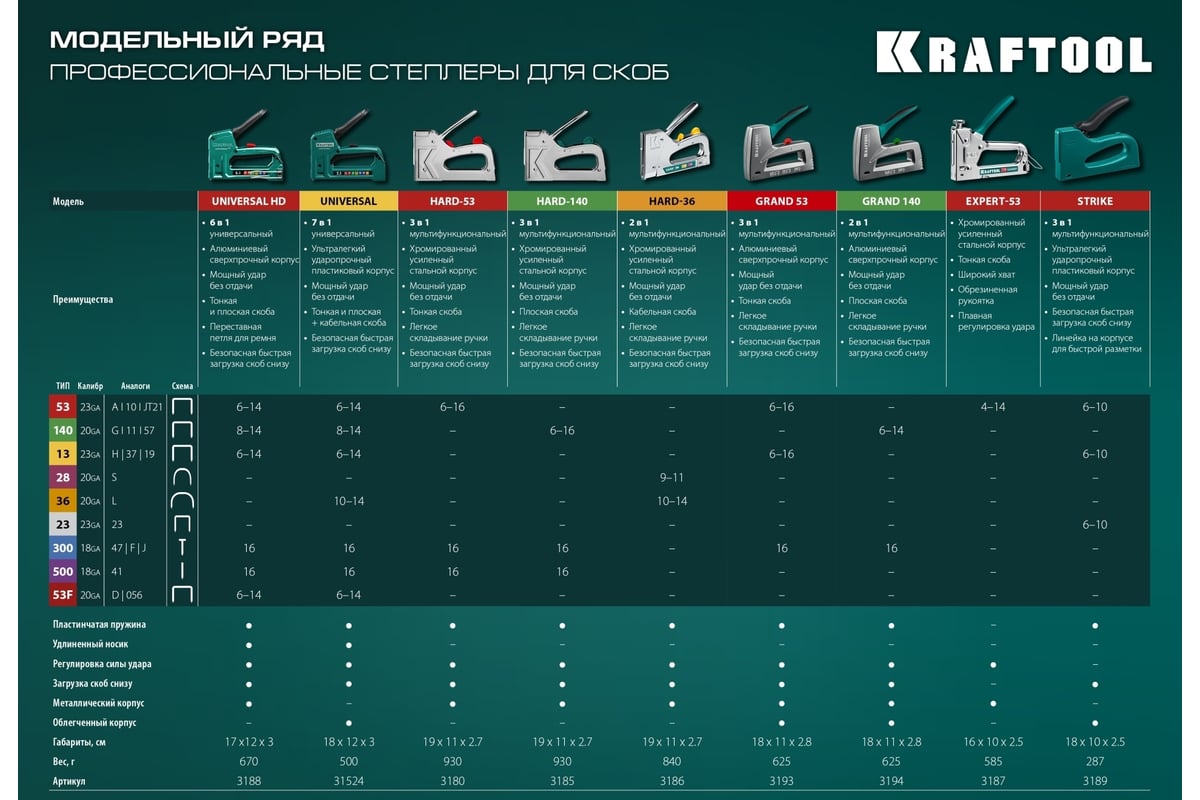 Алюминиевый cтеплер 53 (6-14мм)/140 (8-14мм)/13/ 53F/300/500 KRAFTOOL  Universal-HD 3188 - выгодная цена, отзывы, характеристики, фото - купить в  Москве и РФ