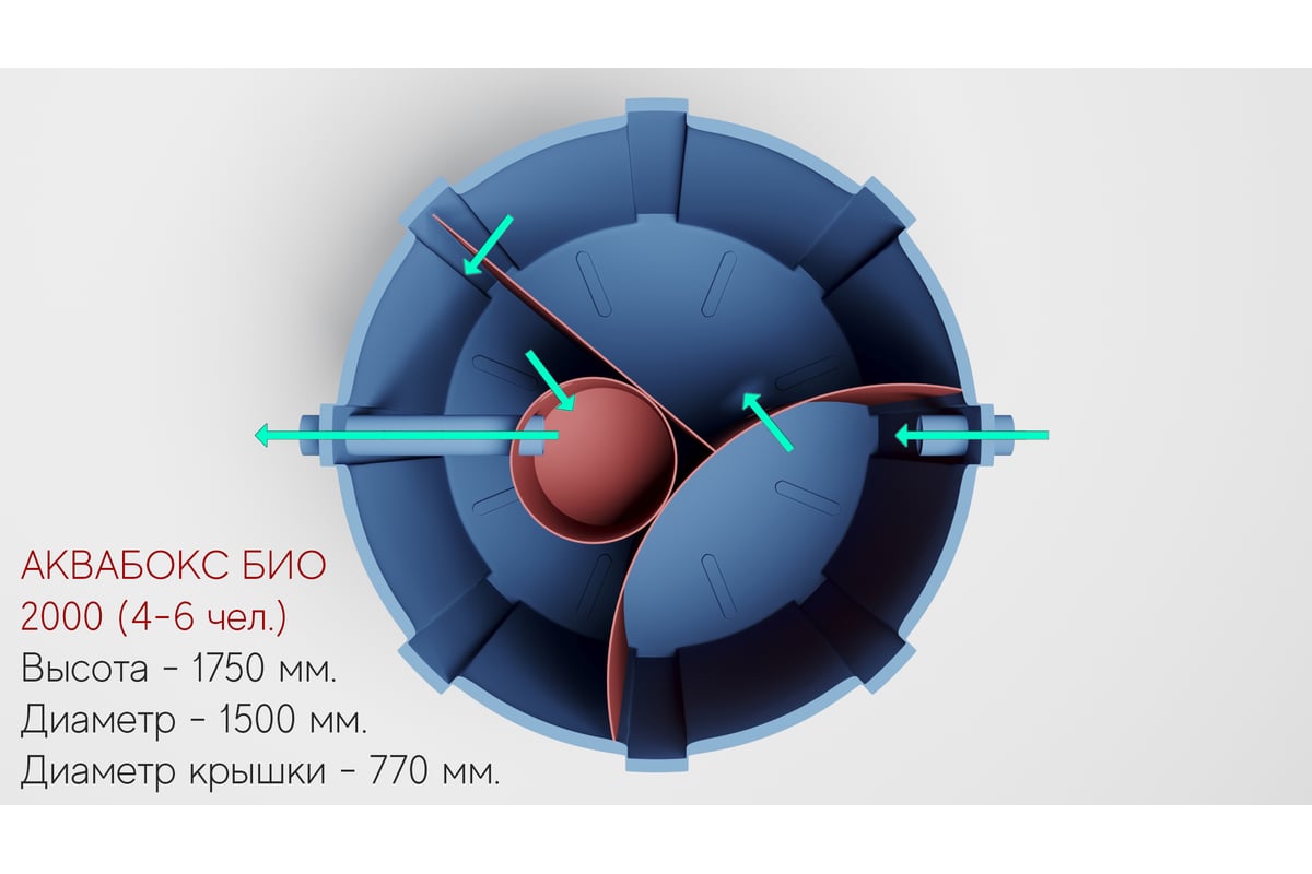 Септик Аквабокс AQUAPLAST БИО (4-6 человек) 2000 - выгодная цена, отзывы,  характеристики, фото - купить в Москве и РФ