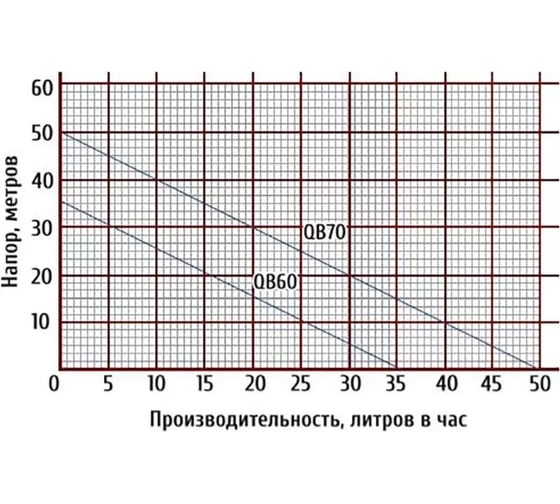 Поверхностный насос Qubik QB 60 Эконом 2,5 бар 12 л вихревой, Н-30 м, Q-30 л/мин, 370 Вт 12726