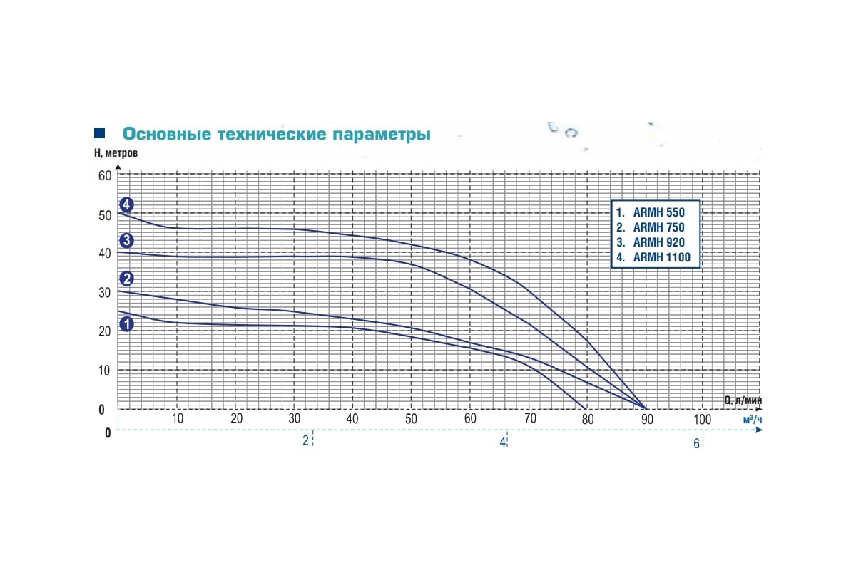 Центробежный многоступенчатый насос AquamotoR ARMH 1100 AR152026 ...