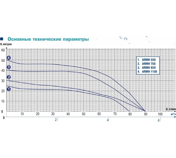 Центробежный многоступенчатый насос AquamotoR ARMH 1100 AR152026 ...