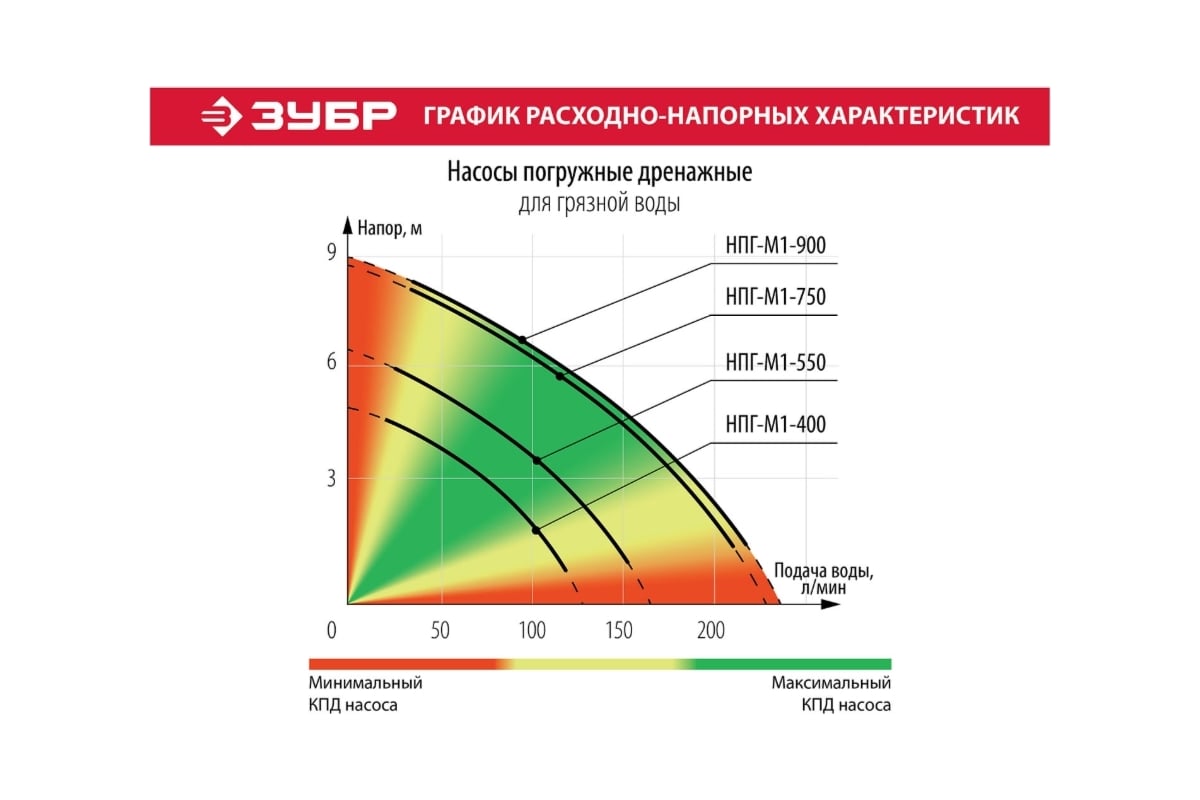 Погружной дренажный насос ЗУБР НПГ-М1-550 - выгодная цена, отзывы,  характеристики, фото - купить в Москве и РФ